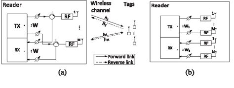 a multi-antenna rfid reader with blind adaptive beamforming|A Multiantenna RFID Reader With Blind Adaptive Beamforming.